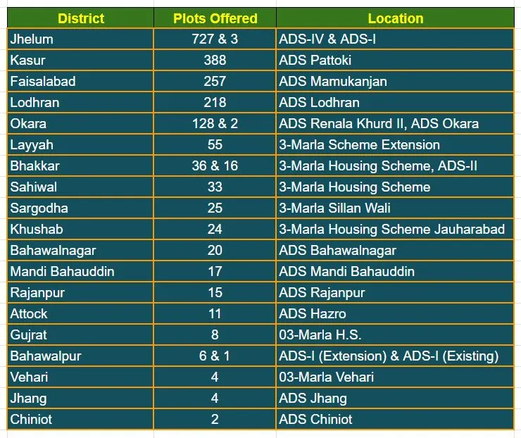 Apni Zameen Apna Ghar 
Plott details 
