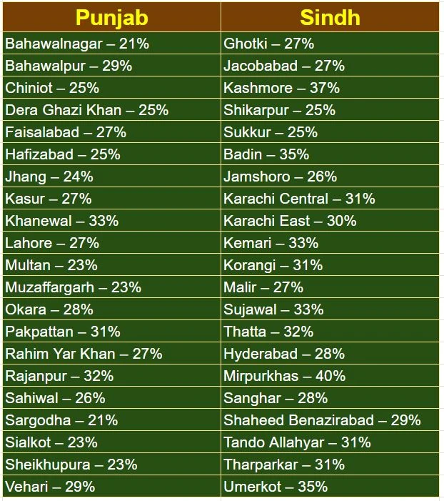 BISP Dynamic Survey