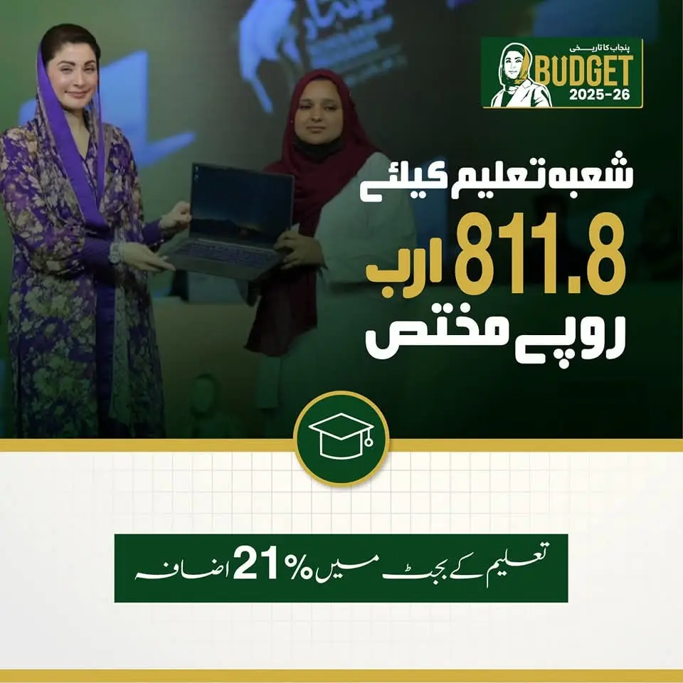 CM Punjab Maryam Nawaz Allocates RS. 811.8 Billion For Education Budget 2025-26 2 Education Budget