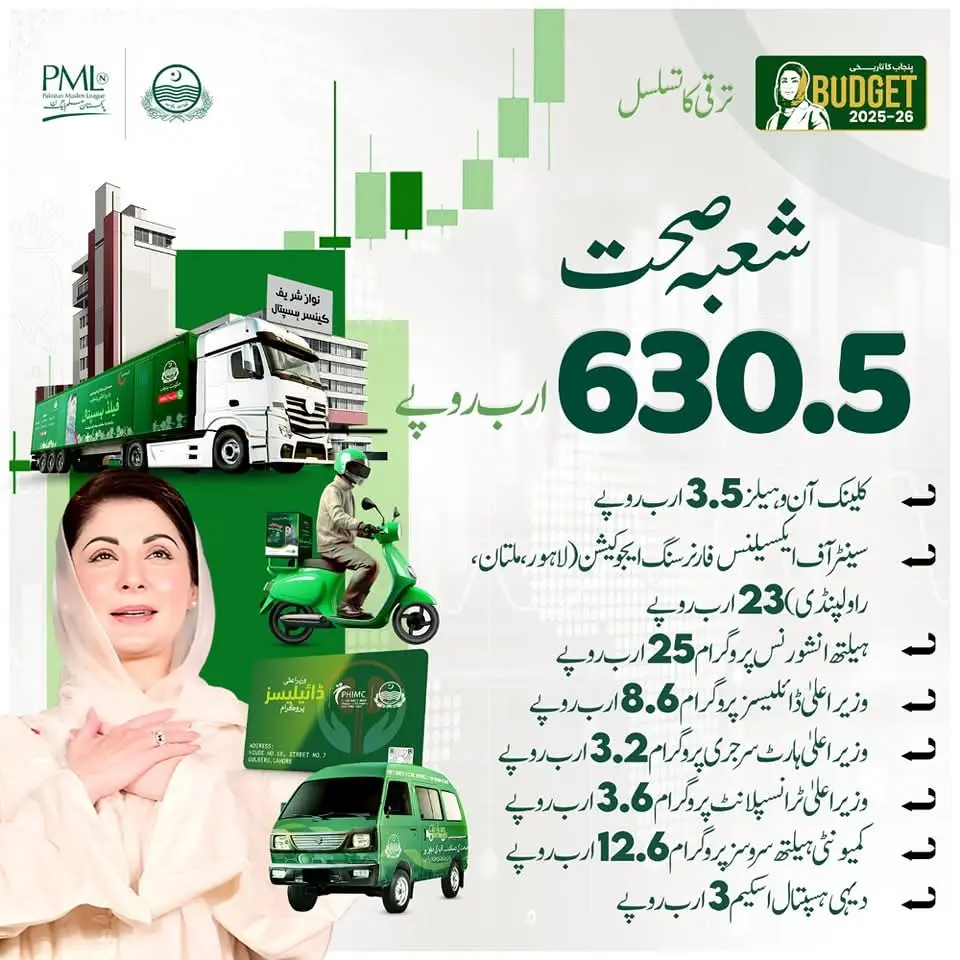 CM Punjab Maryam Nawaz Allocates Rs. 630.5 Billion Health Budget 2025-26 2 Health Budget