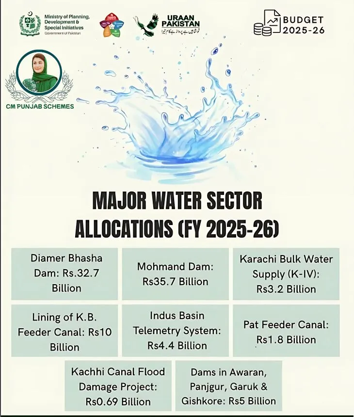 Rs133.4 Billion Allocated for Hydropower and Water Projects in Budget 2025–26 2 Hydropower and water projects