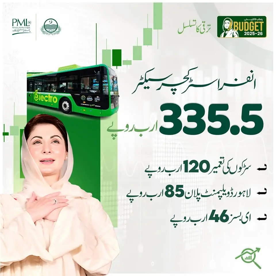 CM Punjab Maryam Nawaz Announces Rs. 335.5 Billion for Infrastructure Budget 2 Infrastructure Budget